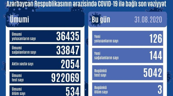 Azərbaycanda 126 nəfər koronavirusa yoluxdu, 3 nəfər vəfat etdi