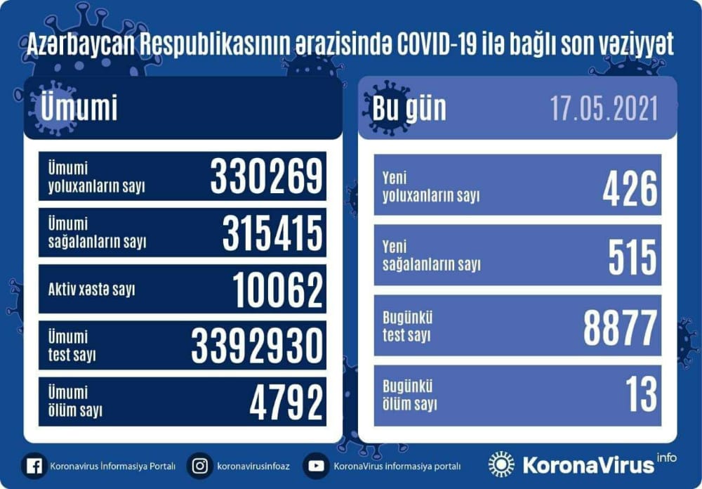 Azərbaycanda 426 nəfər koronavirusa yoluxub