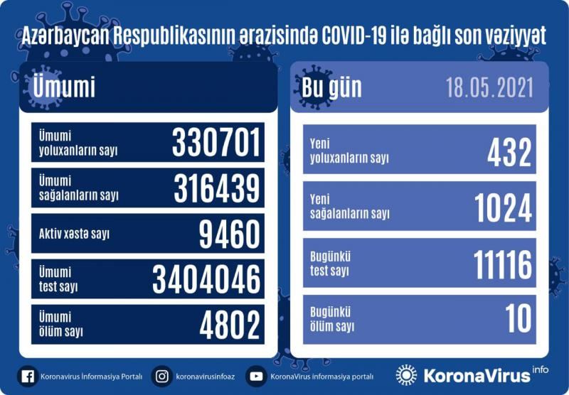 Azərbaycanda 432 nəfər koronavirusa yoluxub, 10 nəfər vəfat edib