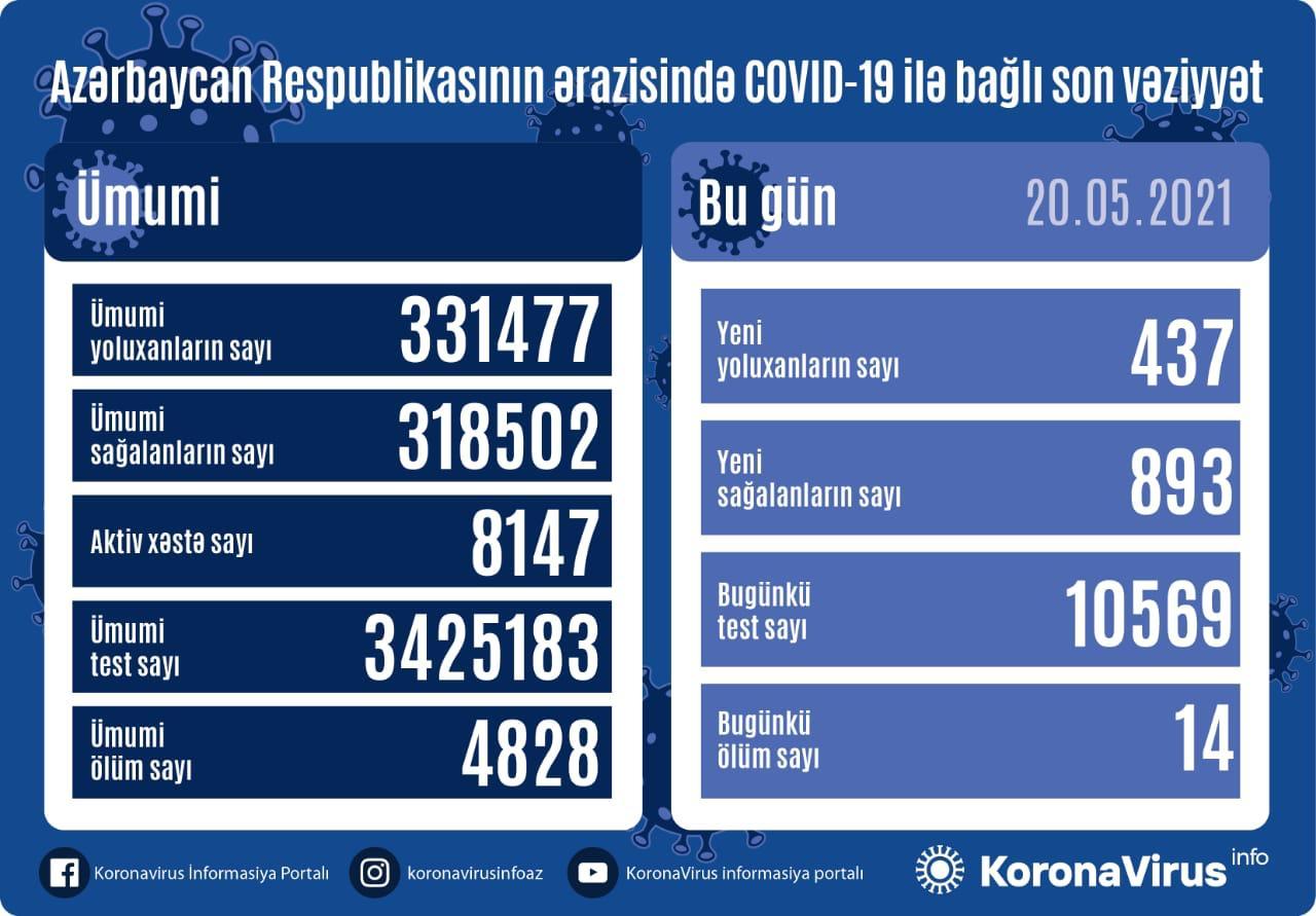 Azərbaycanda daha 437 nəfər koronavirusa yoluxub