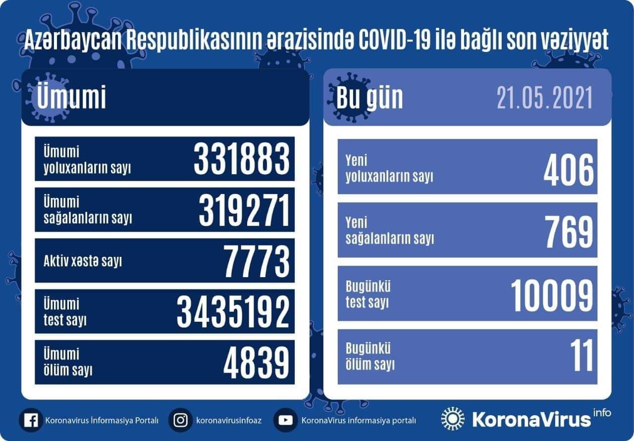 Azərbaycanda daha 406 nəfər koronavirusa yoluxub