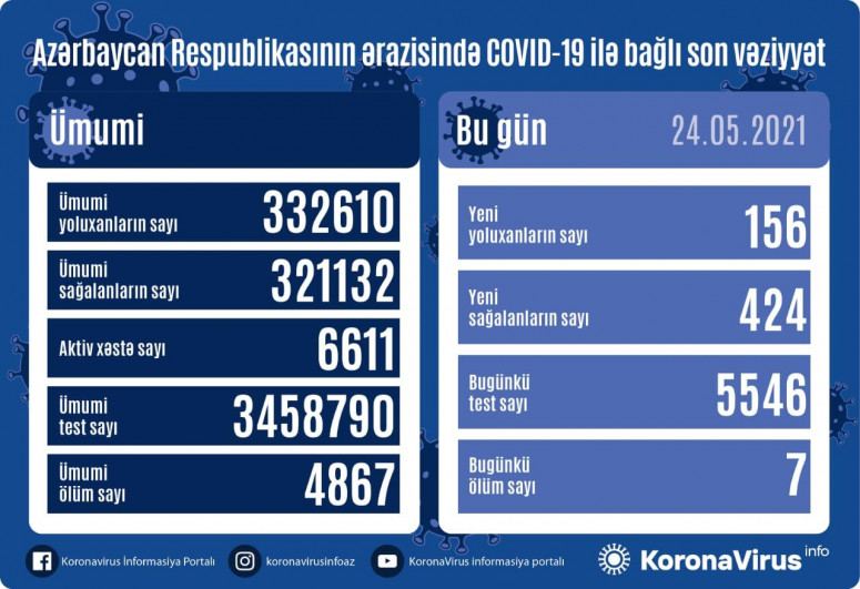 Azərbaycanda 424 nəfər COVID-19-dan sağalıb