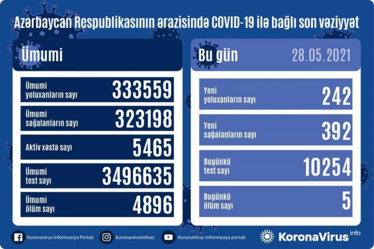 Azərbaycanda 392 nəfər COVID-19-dan sağalıb