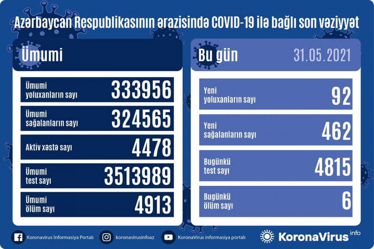 Azərbaycanda 462 nəfər COVID-19-dan sağalıb