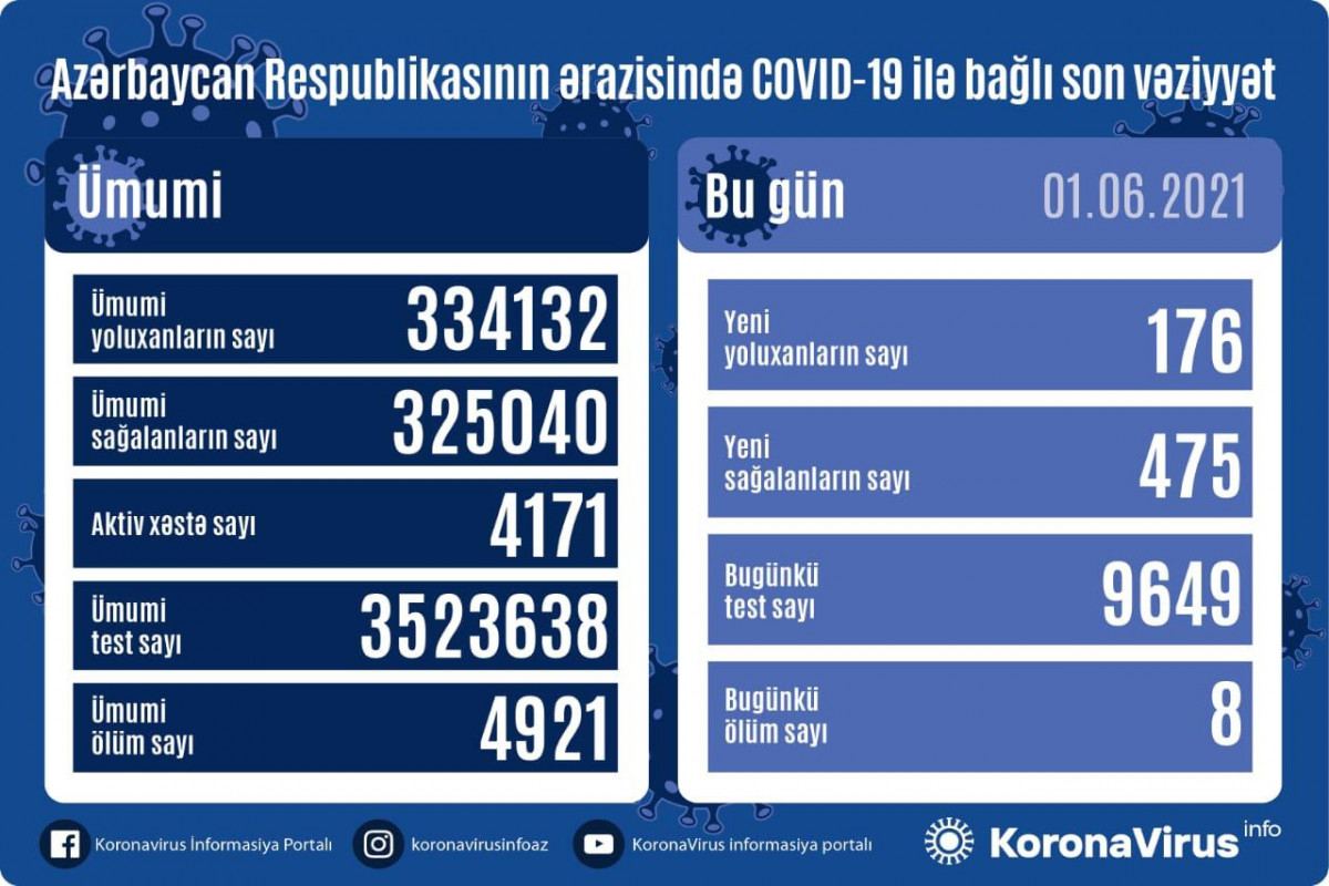 Azərbaycanda 475 nəfər COVID-19-dan sağalıb