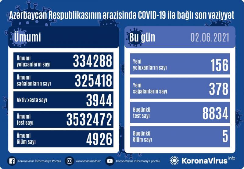 Azərbaycanda daha 156 nəfər COVID-19-a yoluxub