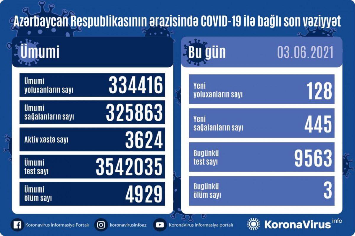 Azərbaycanda 445 nəfər COVID-19-dan sağalıb