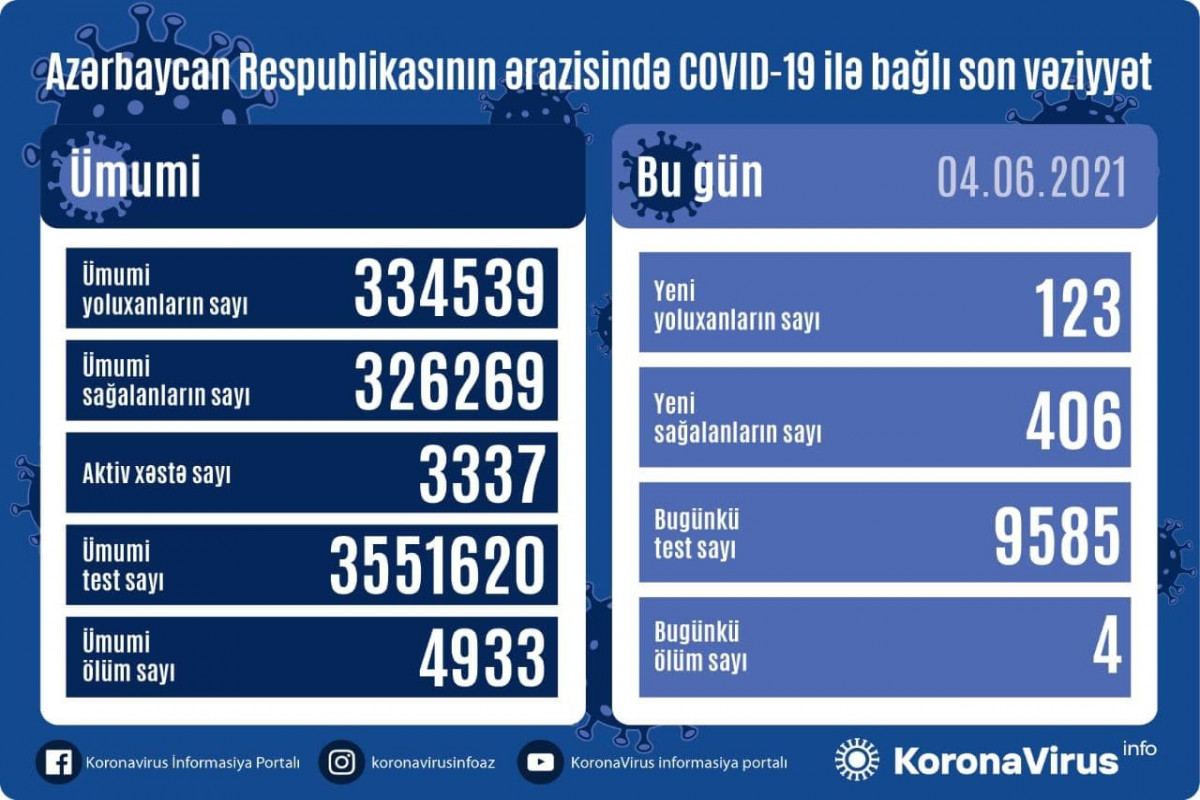 Azərbaycanda 406 nəfər COVID-19-dan sağalıb