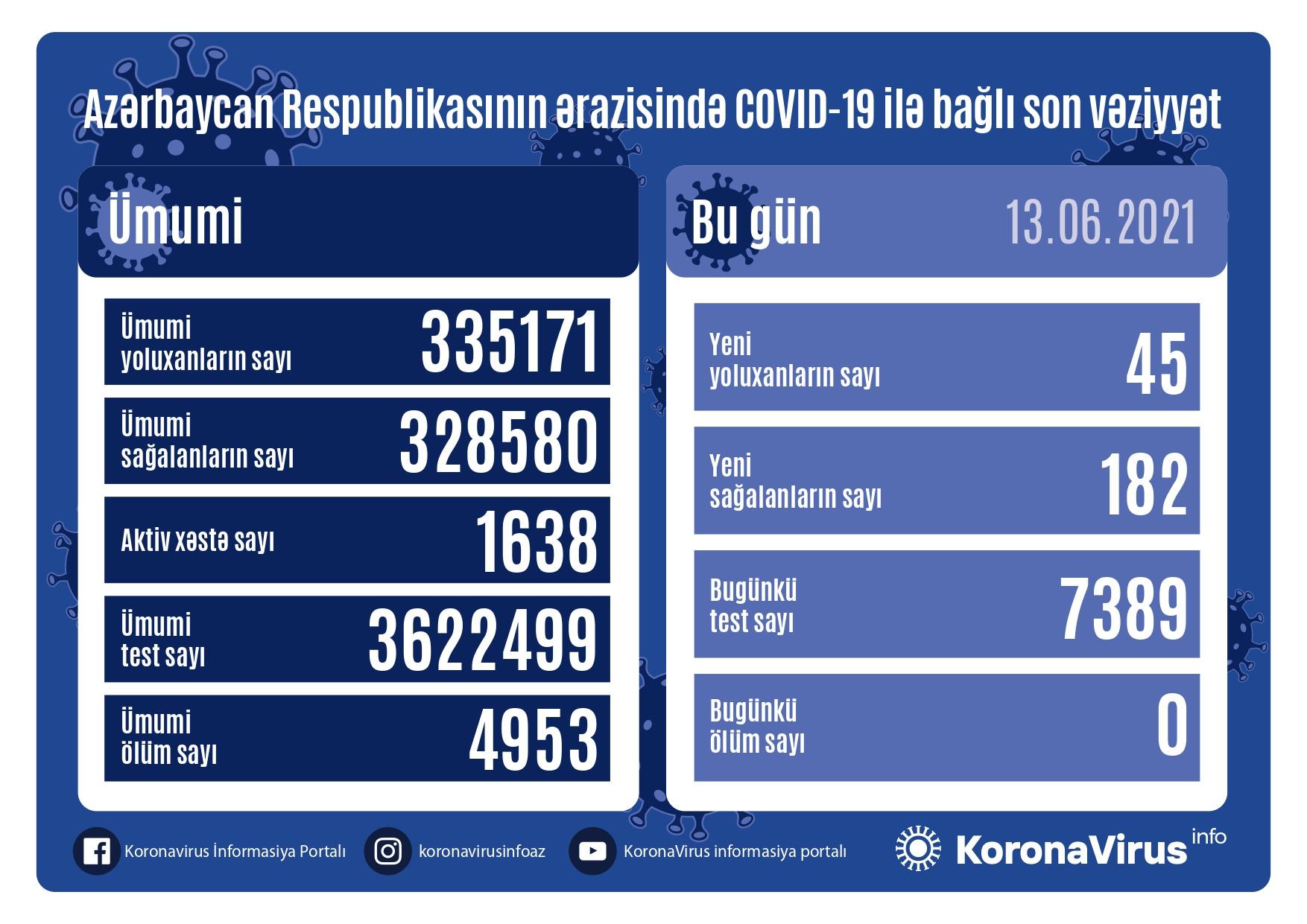 Azərbaycanda son sutkada koronavirusa yoluxanların sayı açıqlandı