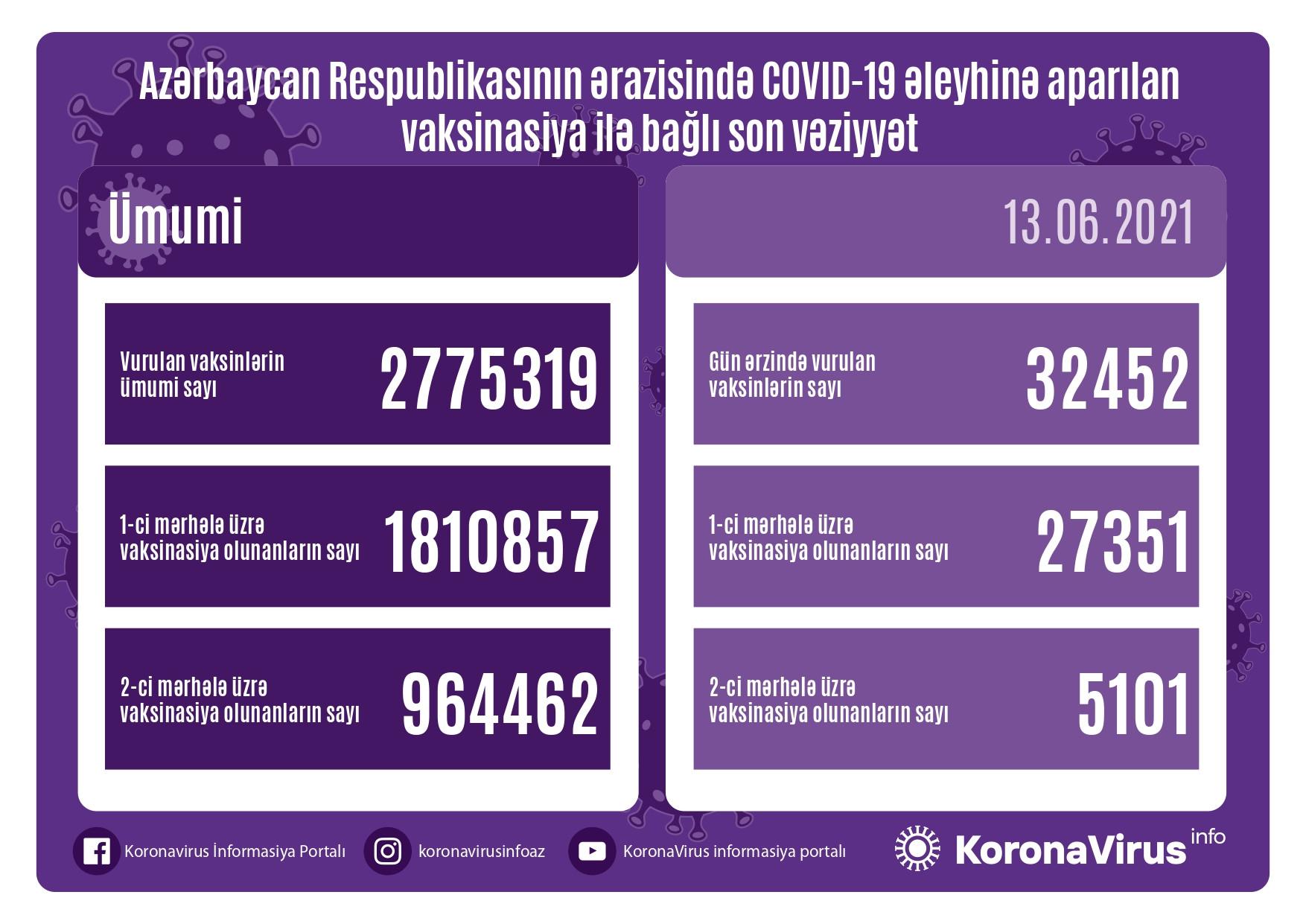 Azərbaycanda son sutkada vaksinasiya olunanların sayı açıqlandı